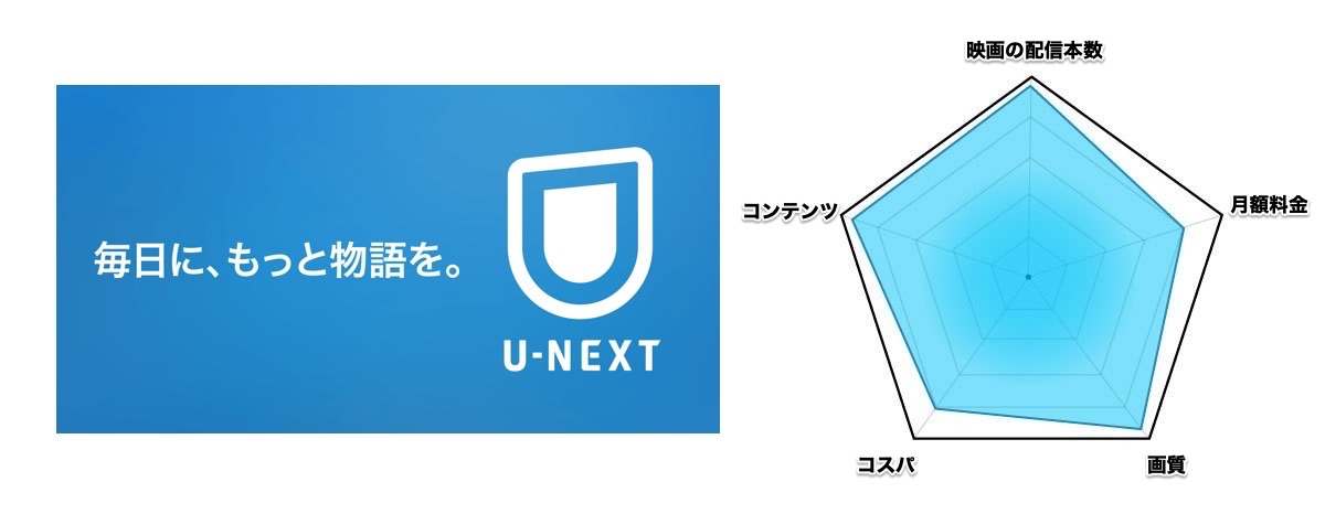 第1位「U-NEXT」