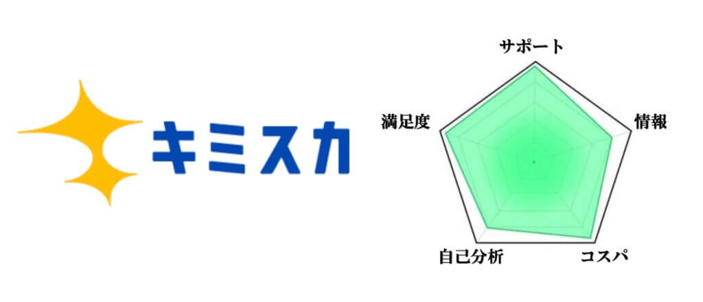 第1位「キミスカ」