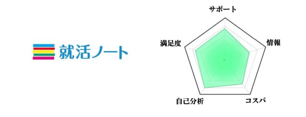 第3位「就活ノート」
